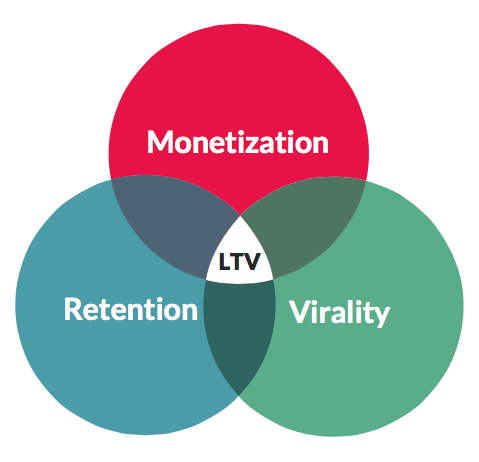 User LTV là gì life time value là gì ứng dụng